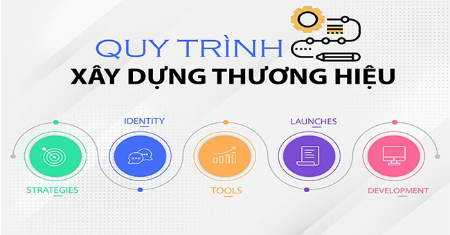Thương Hiệu Là Gì? Cách Xây Dựng Thương Hiệu Hoàn Hảo Cho Doanh Nghiệp 6 Quá trình hình thành nên thương hiệu là gì?