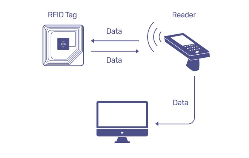 Rfid Là Gì? Những Điều Bạn Cần Biết Về Rfid 4 Cách thức hoạt động của RFID